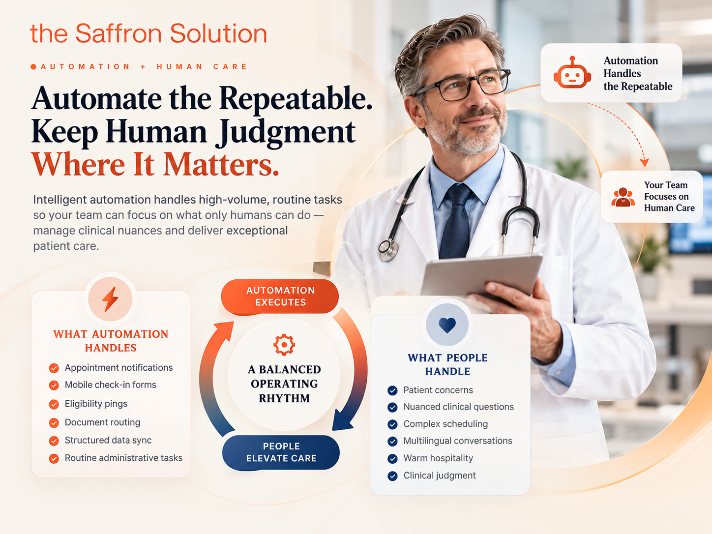 Automate the Repeatable. Keep Human Judgement Where It Matters - The Saffron Solution