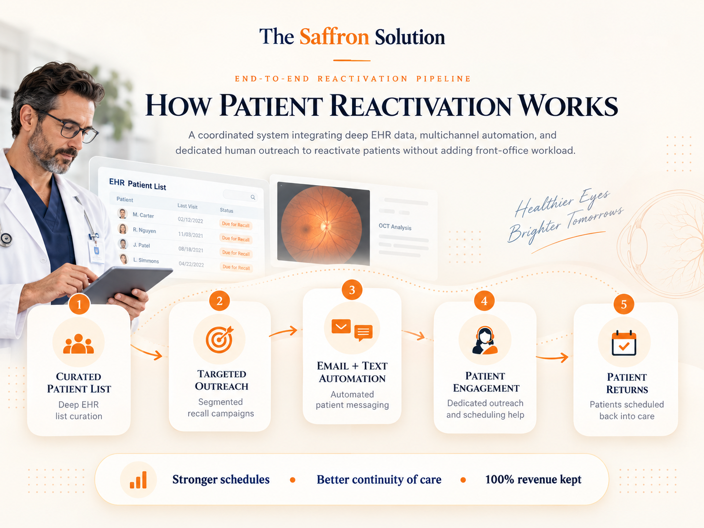 Patient Reactivation Clinical Workflow Architecture - The Saffron Solution