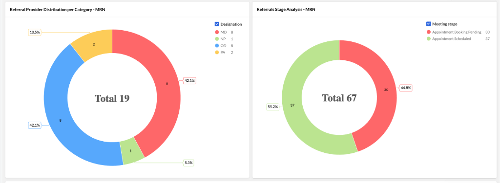Donut charts showing Referral Provider Distribution per Category (MD, NP, OD, PA) and Referrals Stage Analysis (Appointment Scheduled vs Appointment Booking Pending)