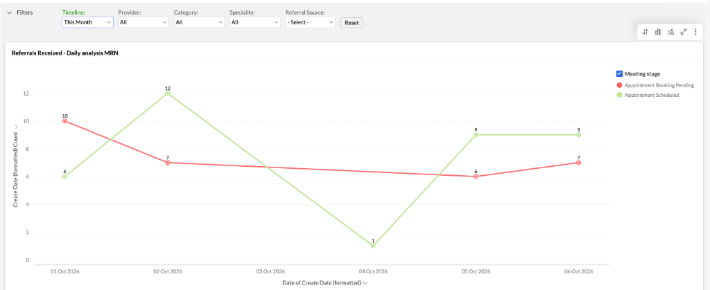 Daily analysis MRN analytics dashboard displaying Timeline, Provider, Category, Specialty, and Referral Source filters with Appointment Scheduled vs Appointment Booking Pending trends